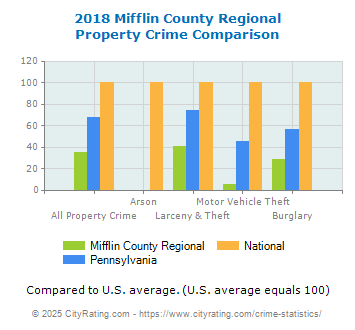 Mifflin County Regional Property Crime vs. State and National Comparison