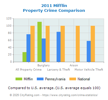 Mifflin Property Crime vs. State and National Comparison