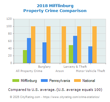 Mifflinburg Property Crime vs. State and National Comparison