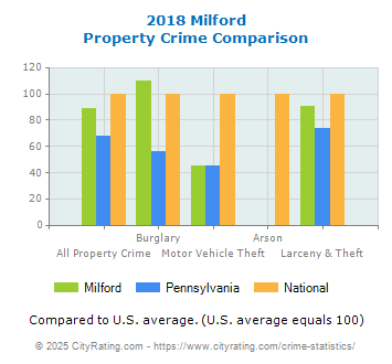 Milford Property Crime vs. State and National Comparison