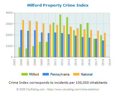 Milford Property Crime vs. State and National Per Capita