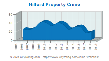 Milford Property Crime