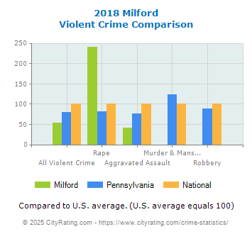 Milford Violent Crime vs. State and National Comparison