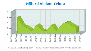 Milford Violent Crime