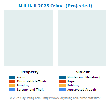 Mill Hall Crime 2025