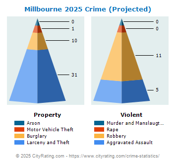 Millbourne Crime 2025