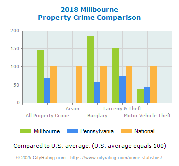 Millbourne Property Crime vs. State and National Comparison