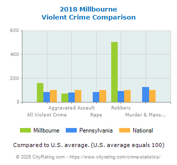 Millbourne Violent Crime vs. State and National Comparison