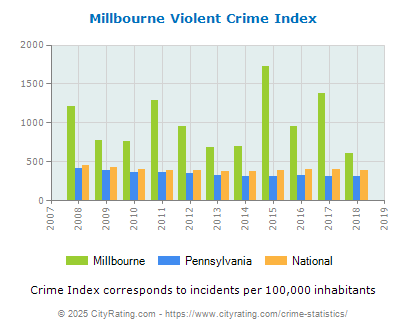 Millbourne Violent Crime vs. State and National Per Capita