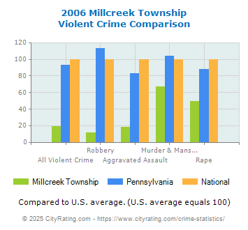 Millcreek Township Violent Crime vs. State and National Comparison