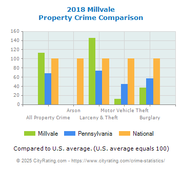 Millvale Property Crime vs. State and National Comparison