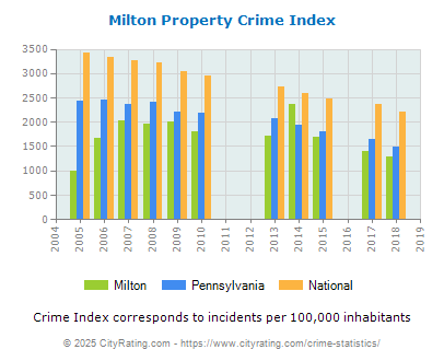 Milton Property Crime vs. State and National Per Capita