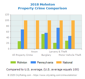 Mohnton Property Crime vs. State and National Comparison