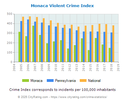 Monaca Violent Crime vs. State and National Per Capita