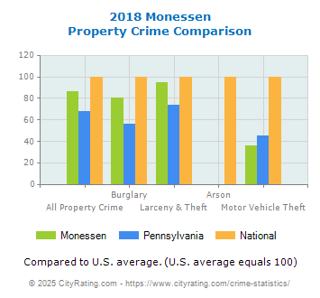 Monessen Property Crime vs. State and National Comparison