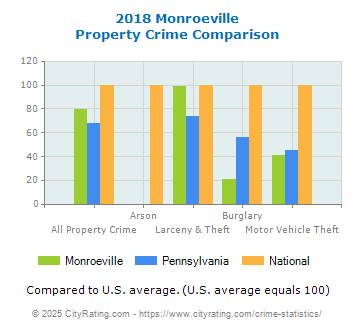 Monroeville Property Crime vs. State and National Comparison