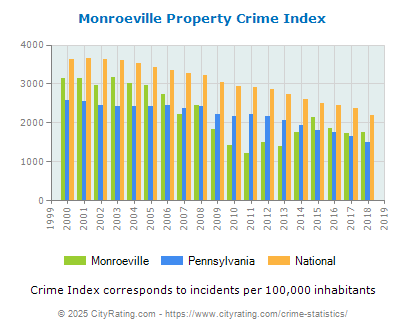 Monroeville Property Crime vs. State and National Per Capita