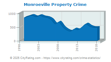 Monroeville Property Crime