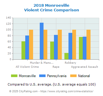 Monroeville Violent Crime vs. State and National Comparison