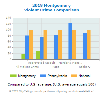 Montgomery Violent Crime vs. State and National Comparison