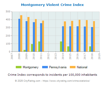 Montgomery Violent Crime vs. State and National Per Capita