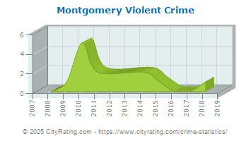 Montgomery Violent Crime