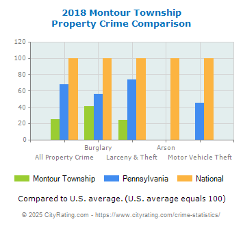 Montour Township Property Crime vs. State and National Comparison