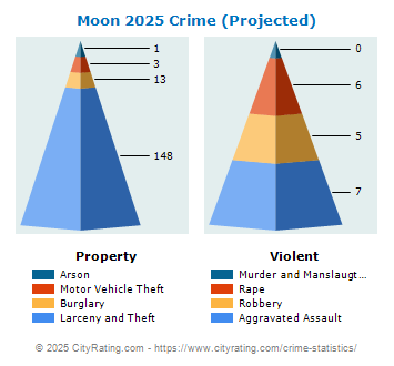 Moon Township Crime 2025