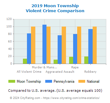 Moon Township Violent Crime vs. State and National Comparison