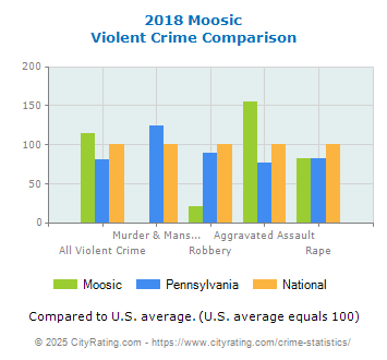 Moosic Violent Crime vs. State and National Comparison