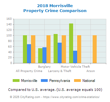 Morrisville Property Crime vs. State and National Comparison