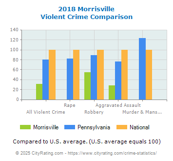 Morrisville Violent Crime vs. State and National Comparison