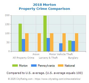 Morton Property Crime vs. State and National Comparison