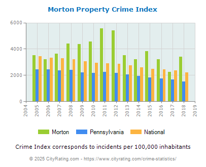 Morton Property Crime vs. State and National Per Capita