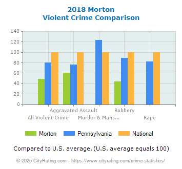 Morton Violent Crime vs. State and National Comparison