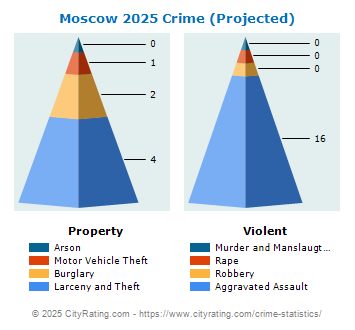 Moscow Crime 2025