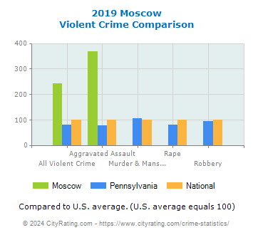 Moscow Violent Crime vs. State and National Comparison