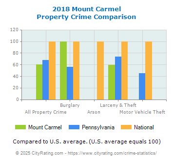 Mount Carmel Property Crime vs. State and National Comparison