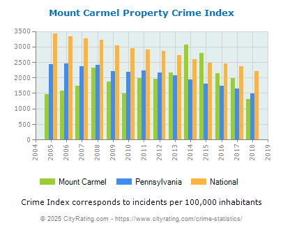 Mount Carmel Property Crime vs. State and National Per Capita