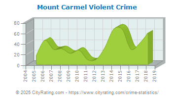 Mount Carmel Violent Crime