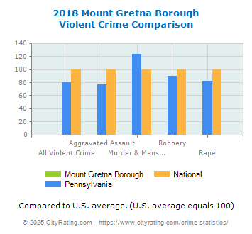 Mount Gretna Borough Violent Crime vs. State and National Comparison