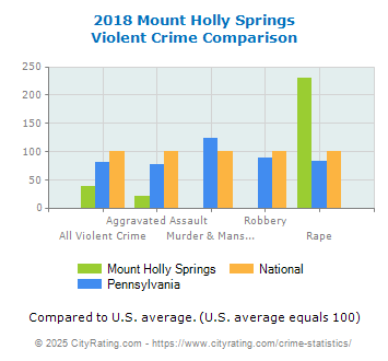 Mount Holly Springs Violent Crime vs. State and National Comparison