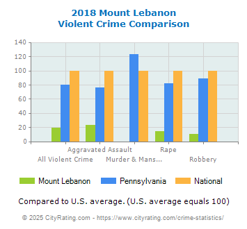 Mount Lebanon Violent Crime vs. State and National Comparison