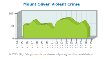 Mount Oliver Violent Crime