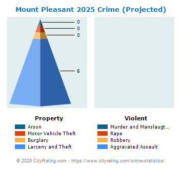 Mount Pleasant Township Crime 2025