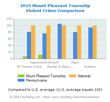 Mount Pleasant Township Violent Crime vs. State and National Comparison