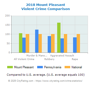 Mount Pleasant Violent Crime vs. State and National Comparison