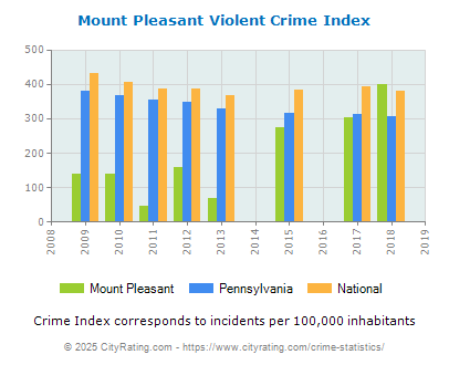 Mount Pleasant Violent Crime vs. State and National Per Capita