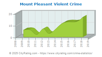 Mount Pleasant Violent Crime