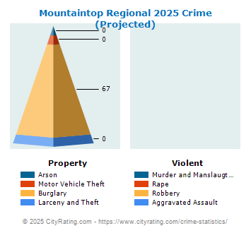 Mountaintop Regional Crime 2025